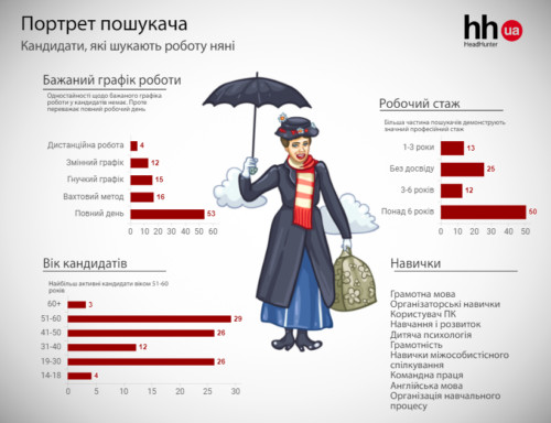 Що змінилося на ринку праці з новою програмою «Муніципальна няня»