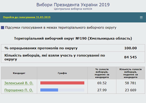 На 190-му окрузі Хмельниччини проголосували 84,5 тисяч краян