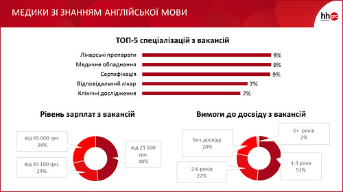 На яку зарплату зможуть розраховувати випускники найдорожчих спеціальностей?