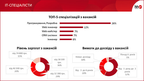 На яку зарплату зможуть розраховувати випускники найдорожчих спеціальностей?