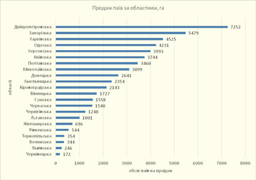 На Хмельниччині «продається» понад 2 тис. га пайової землі