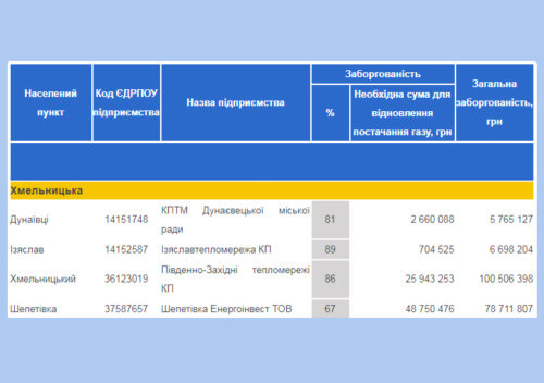 «Шепетівка Енергоінвест» у переліку боржників, які можуть зірвати опалювальний сезон