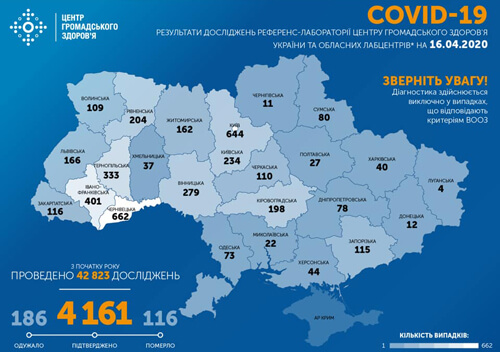 В Україні підтверджено 4161 випадок COVID-19, з яких 116 — летальні