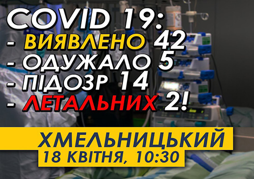 На Хмельниччині зафіксовано 42 випадки захворювання на COVID-19