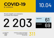 В Україні за добу зафіксовано 311 нових випадків коронавірусної хвороби COVID-19
