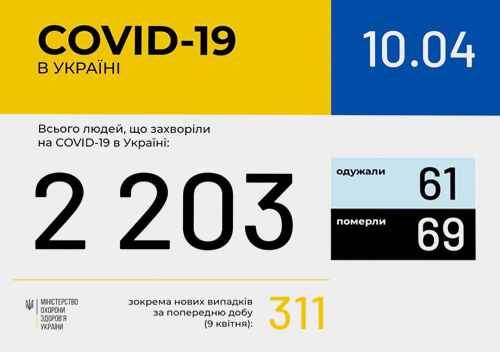 В Україні за добу зафіксовано 311 нових випадків коронавірусної хвороби COVID-19