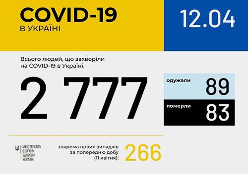 В Україні зафіксовано 2777 випадків коронавірусної хвороби COVID-19