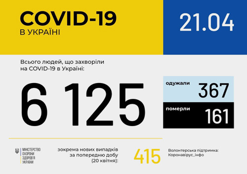 За останню добу в Україні 415 нових випадків COVID-19, зросла й кількість жертв