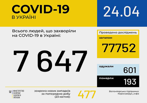 Станом на ранок в Україні підтверджено 477 нових випадків COVID-19