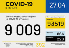 В Україні підтверджено вже понад 9000 випадків COVID-19
