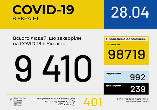 В Україні підтверджено 9410 випадків кронавірусної хвороби
