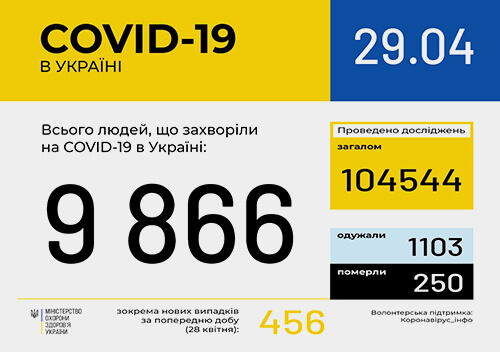 В Україні кількість захворілих на COVID-19 невдовзі сягне 10000 осіб