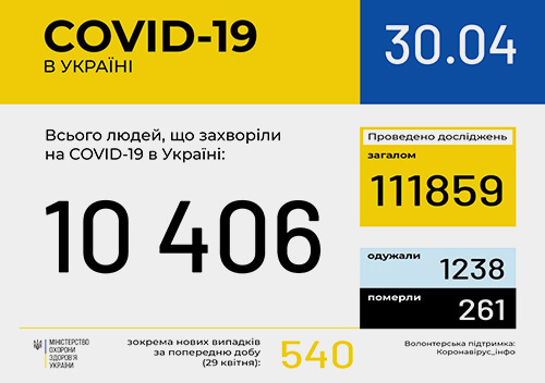 В Україні вже 10406 випадків COVID-19, з них 261 — летальний