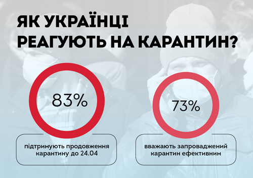Що українці думають про карантин?