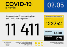 В Україні зафіксовано 11411 випадків коронавірусної хвороби COVID-19