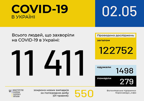 В Україні зафіксовано 11411 випадків коронавірусної хвороби COVID-19