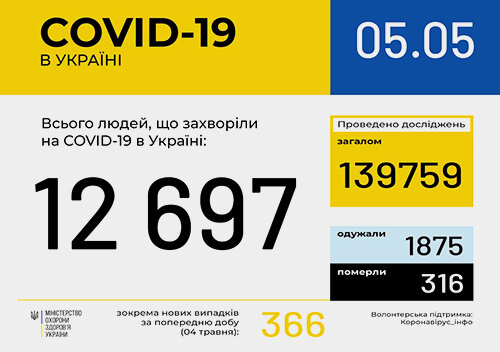 В Україні підтверджено 12697 випадків коронавірусної хвороби COVID-19