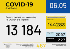 За добу в Україні зафіксовано 487 нових випадків COVID-19