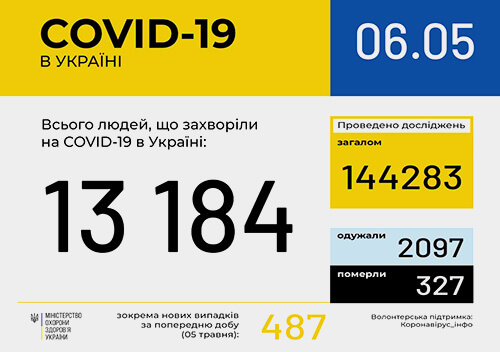 За добу в Україні зафіксовано 487 нових випадків COVID-19