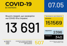 В Україні зафіксовано 13691 випадок коронавірусної хвороби COVID-19