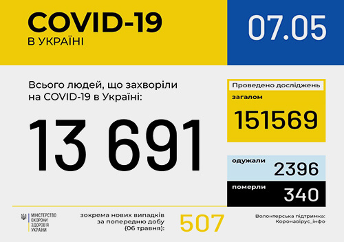 В Україні зафіксовано 13691 випадок коронавірусної хвороби COVID-19