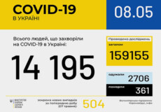 В Україні протягом останньої доби зафіксовано 504 випадки COVID-19