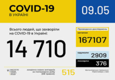 Станом на 9 травня в Україні зафіксовано 14710 випадків COVID-19