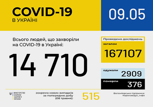 Станом на 9 травня в Україні зафіксовано 14710 випадків COVID-19