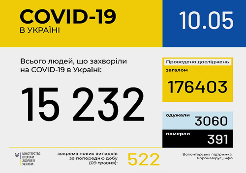В Україні зафіксовано 15232 випадки коронавірусної хвороби COVID-19