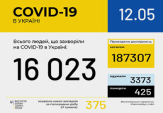 В Україні зафіксовано 16023 випадки COVID-19