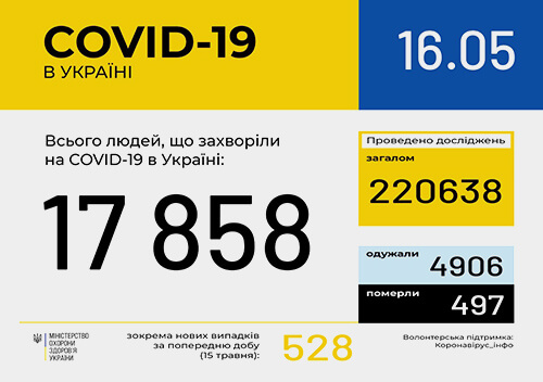 За останню добу в Україні зафіксовано 528 нових випадків COVID-19