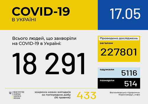 В Україні зафіксовано 18291 випадків COVID-19
