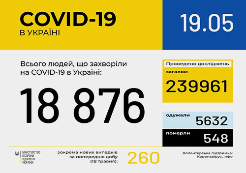 За останню добу в Україні зафіксовано 260 нових випадків COVID-19