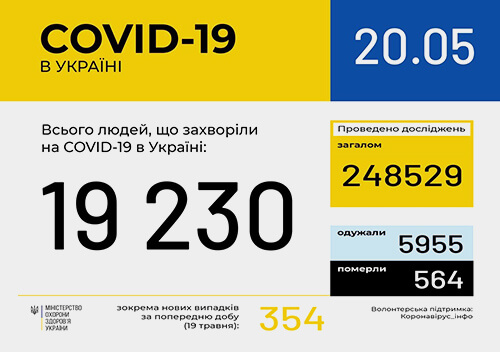 В Україні зафіксовано 19230 випадків коронавірусної хвороби COVID-19