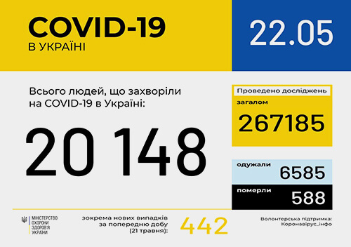 Станом на 22 травня в Україні зафіксовано 20148 випадків COVID-19