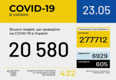 Станом на 23 травня в Україні зафіксовано 20580 випадків COVID-19
