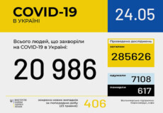 Станом на 24 травня в Україні зафіксовано 20986 випадків COVID-19
