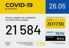 Станом на 26 травня в Україні зафіксовано 21584 випадки COVID-19