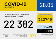 Станом на 28 травня в Україні зафіксовано 22382 випадки COVID-19
