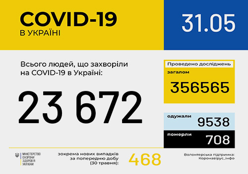 Станом на 31 травня в Україні зафіксовано 23672 випадки COVID-19