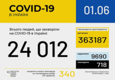 Станом на 1 червня в Україні зафіксовано 24012 випадків COVID-19