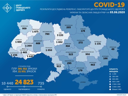 Станом на 3 червня в Україні зафіксовано 24823 випадки COVID-19