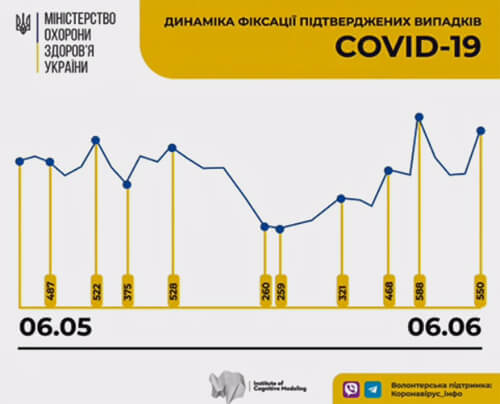 Станом на 6 червня в Україні зафіксовано 26514 випадків COVID-19