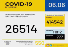 Станом на 6 червня в Україні зафіксовано 26514 випадків COVID-19