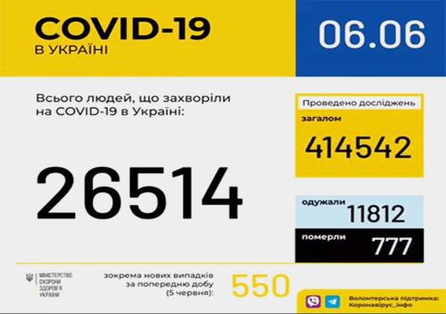 Станом на 6 червня в Україні зафіксовано 26514 випадків COVID-19