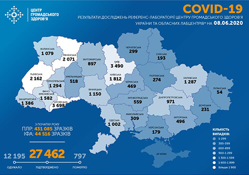 Станом на 8 червня в Україні зафіксовано 27462 випадки COVID-19