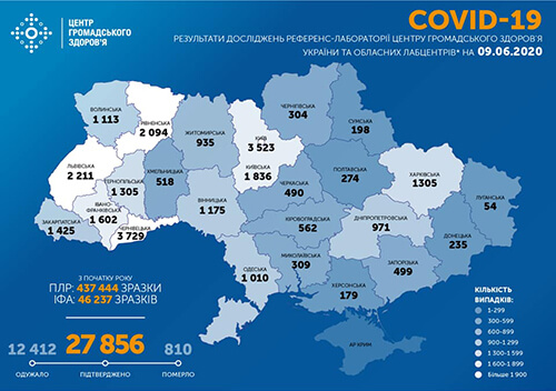 Станом на 9 червня в Україні зафіксовано 27856 випадків COVID-19