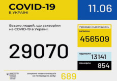 В Україні зафіксовано новий антирекорд захворюваності на COVID-19 — 689 нових випадків