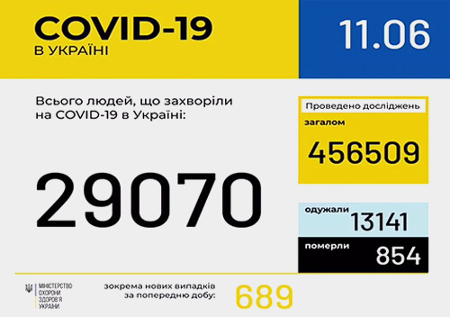 В Україні зафіксовано новий антирекорд захворюваності на COVID-19 — 689 нових випадків