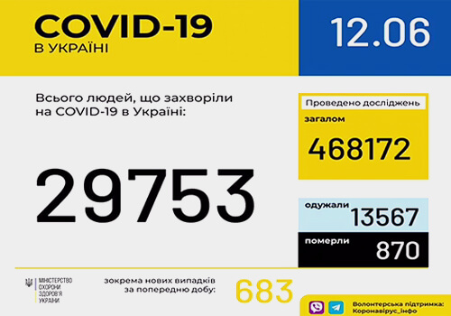 Станом на 12 червня в Україні зафіксовано 29753 випадки COVID-19